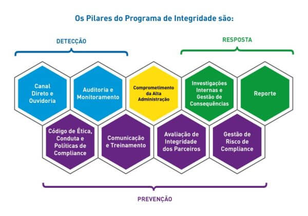 Entenda o que é compliance empresarial e como pode salvar o seu negócio ...