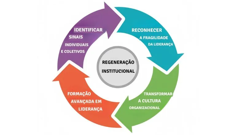 Gráfico circular com etapas de regeneração institucional envolvendo liderança, cultura organizacional e formação executiva.